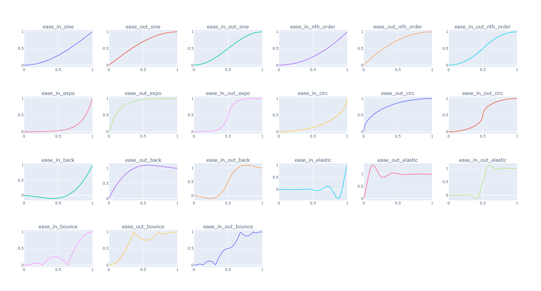 Easing Graphs